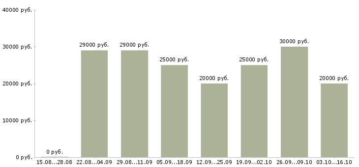 Вакансии специалист по продажам продуктов банка в Самаре - Медиана зарплат специалист по продажам продуктов банка в Самаре за 2 месяца