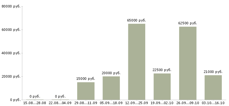 Вакансии специалист по продажам услуг в Иваново - Медиана зарплат специалист по продажам услуг в Иваново за 2 месяца