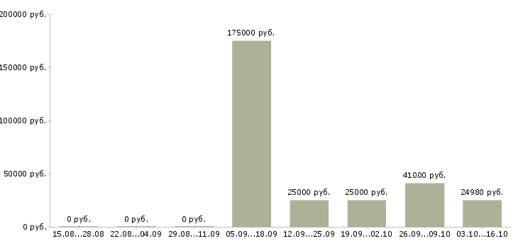 Вакансии специалист по развитию рынка в Чите - Медиана зарплат специалист по развитию рынка в Чите за 2 месяца