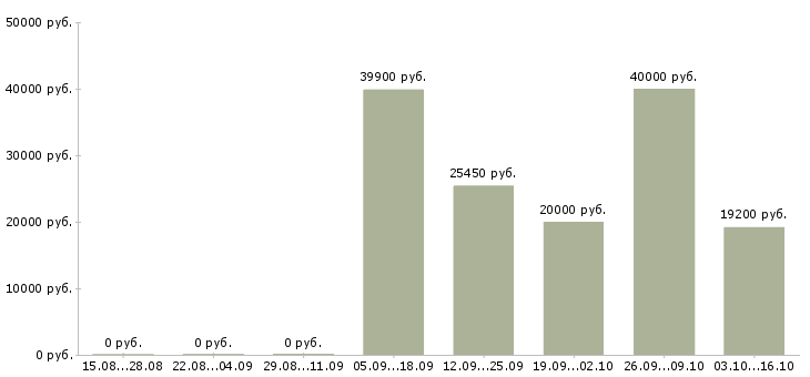 Вакансии специалист по развитию территории в Кемерово - Медиана зарплат специалист по развитию территории в Кемерово за 2 месяца