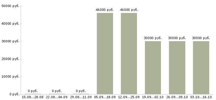 Вакансии специалист по экономическим вопросам в Краснодаре - Медиана зарплат специалист по экономическим вопросам в Краснодаре за 2 месяца