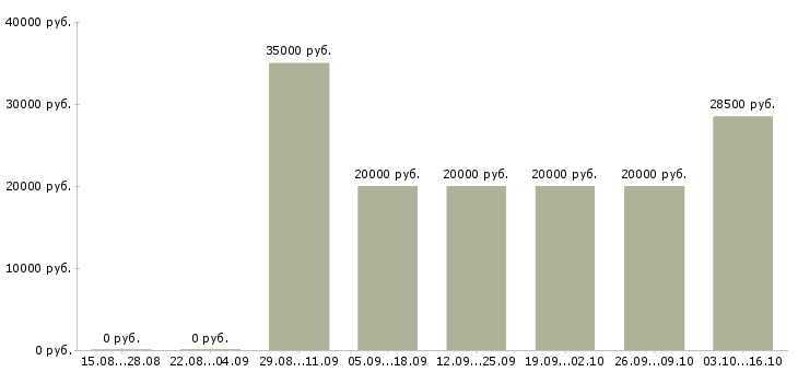 Вакансии специалист регионального развития в Красноярске - Медиана зарплат специалист регионального развития в Красноярске за 2 месяца