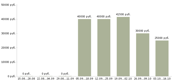 Вакансии специалист с опытом продаж в Архангельске - Медиана зарплат специалист с опытом продаж в Архангельске за 2 месяца