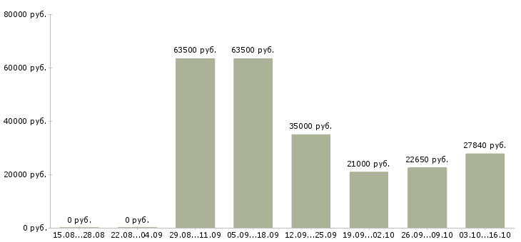 Вакансии специалист с техническим образованием Удмуртия - Медиана зарплат специалист с техническим образованием Удмуртия за 2 месяца
