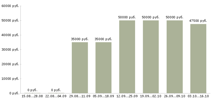 Вакансии супервайзер по работе с сетями в Екатеринбурге - Медиана зарплат супервайзер по работе с сетями в Екатеринбурге за 2 месяца
