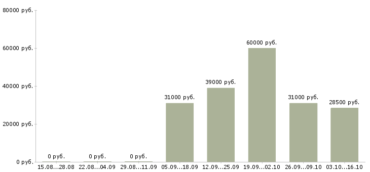 Вакансии технолог по качеству в Балашихе - Медиана зарплат технолог по качеству в Балашихе за 2 месяца
