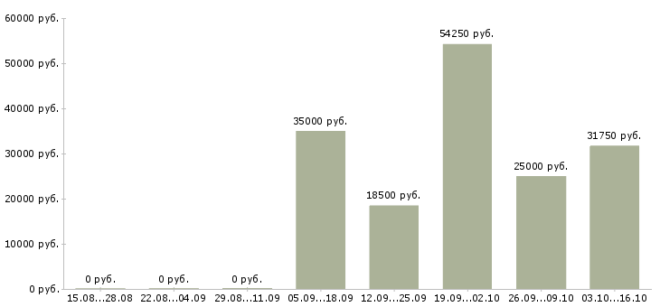 Вакансии технолог сменный в Красноярске - Медиана зарплат технолог сменный в Красноярске за 2 месяца