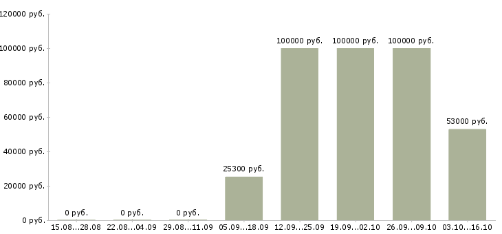 Вакансии технолог смены в Туле - Медиана зарплат технолог смены в Туле за 2 месяца