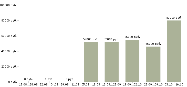 Вакансии токарь требуется на завод в Москве - Медиана зарплат токарь требуется на завод в Москве за 2 месяца