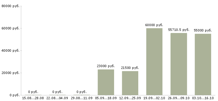 Вакансии требуется фасовщик Татарстан - Медиана зарплат требуется фасовщик Татарстан за 2 месяца