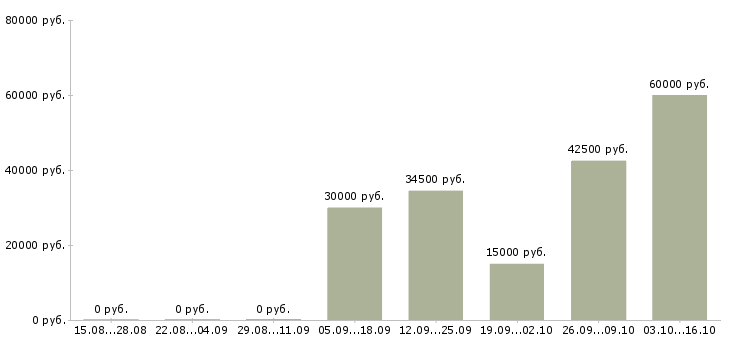 Вакансии требуются сотрудники без опыта работы Чувашия - Медиана зарплат требуются сотрудники без опыта работы Чувашия за 2 месяца