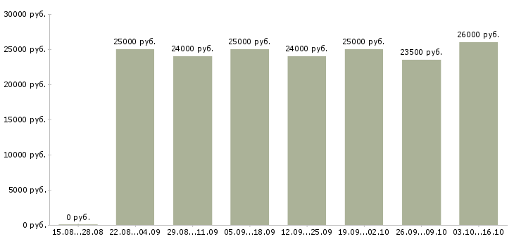 Вакансии требуются сотрудники в интернет магазин в Калининграде - Медиана зарплат требуются сотрудники в интернет магазин в Калининграде за 2 месяца
