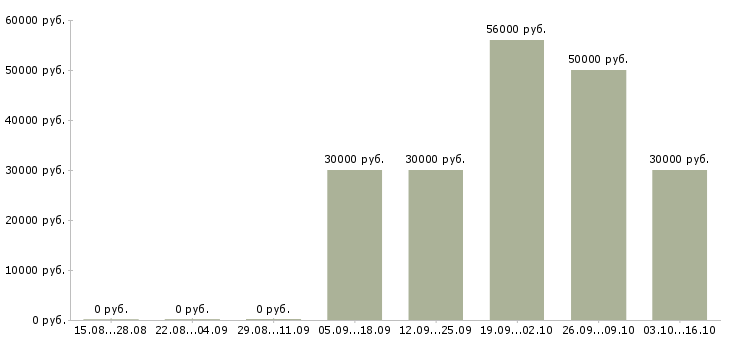 Вакансии трудоустройство для работы на дому в Солнечногорске - Медиана зарплат трудоустройство для работы на дому в Солнечногорске за 2 месяца