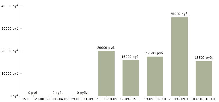 Вакансии удаленная без продаж в Кирове - Медиана зарплат удаленная без продаж в Кирове за 2 месяца