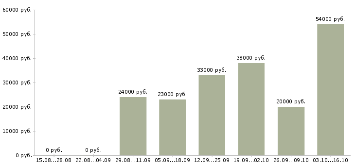 Вакансии укладчик готовой продукции Санкт-петербург - Медиана зарплат укладчик готовой продукции Санкт-петербург за 2 месяца