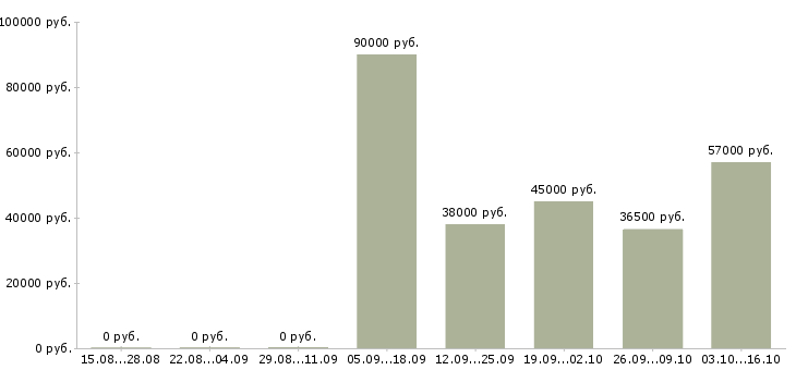Вакансии управляющий администратор требуется в Кирове - Медиана зарплат управляющий администратор требуется в Кирове за 2 месяца
