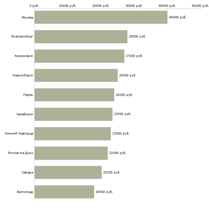 Поиск работы бухгалтер 1с на первичную документацию-Медиана зарплаты для вакансии «бухгалтер 1с на первичную документацию» в других городах