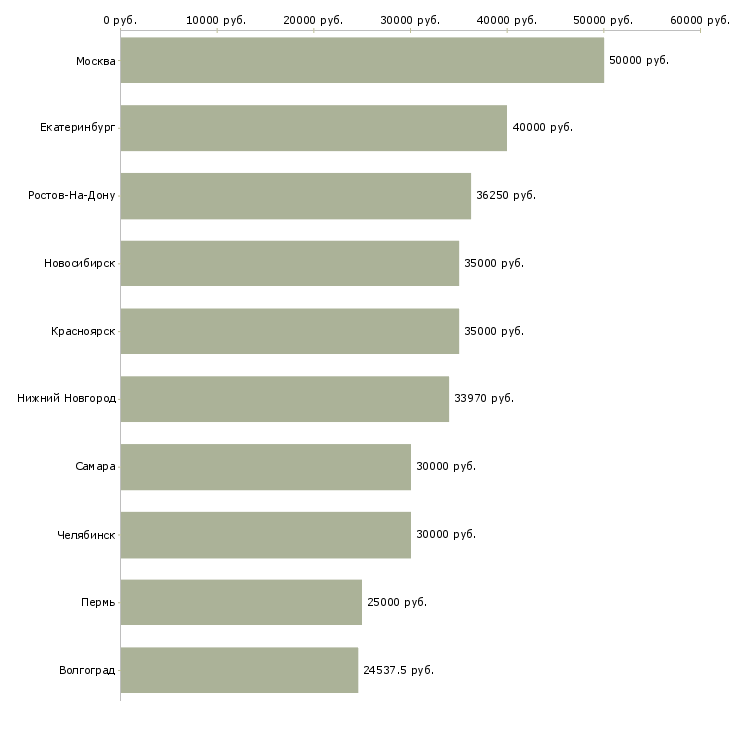 Поиск работы инженер по обслуживанию оборудования-Медиана зарплаты для вакансии «инженер по обслуживанию оборудования» в других городах