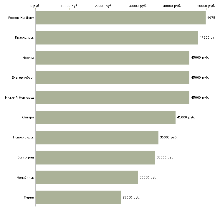 Поиск работы комплектовщик сотрудник склада-Медиана зарплаты для вакансии «комплектовщик сотрудник склада» в других городах