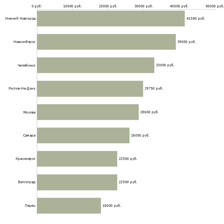 Поиск работы охранник в общежитие-Медиана зарплаты для вакансии «охранник в общежитие» в других городах