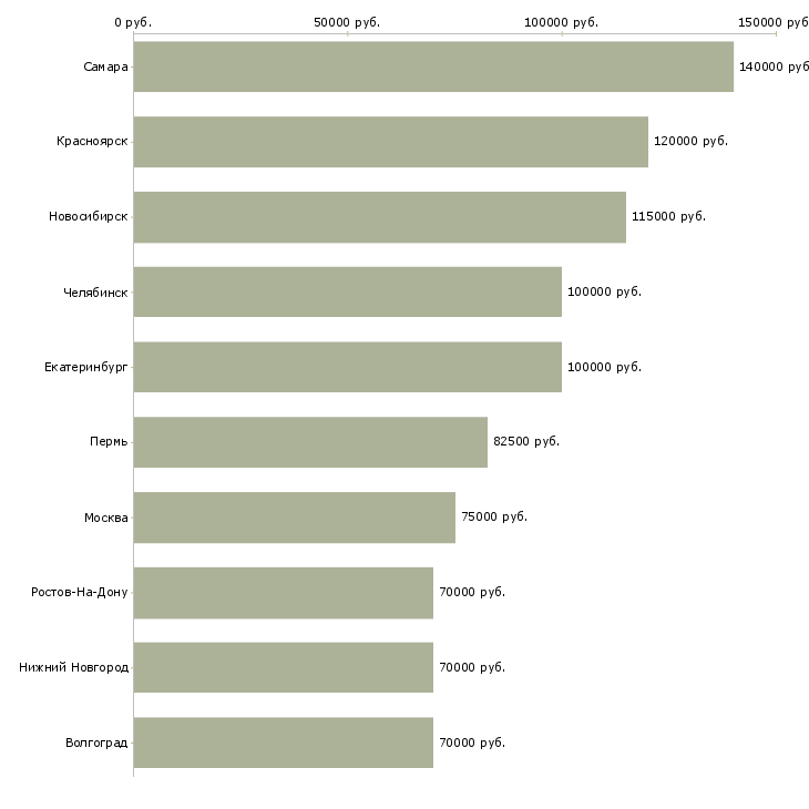 Поиск работы сварщик охнвп-Медиана зарплаты для вакансии «сварщик охнвп» в других городах