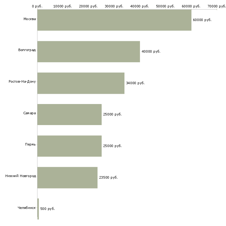 Поиск работы сотрудник для проведения опросов-Медиана зарплаты для вакансии «сотрудник для проведения опросов» в других городах