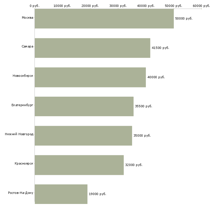Поиск работы специалист ит поддержки-Медиана зарплаты для вакансии «специалист ит поддержки» в других городах