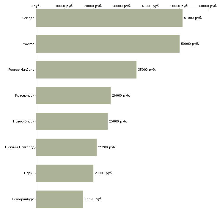 Поиск работы специалист по складским операциям-Медиана зарплаты для вакансии «специалист по складским операциям» в других городах
