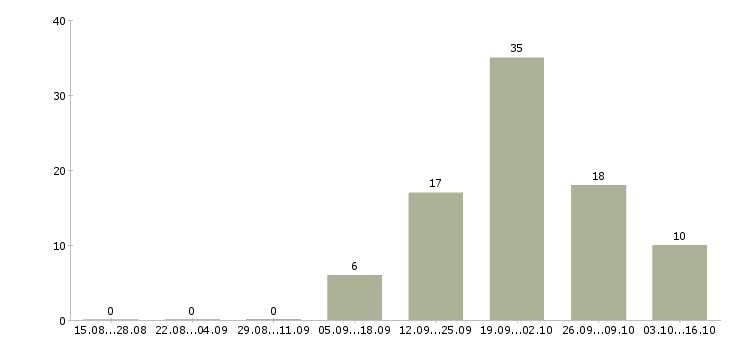Работа партнер в готовый бизнес Башкортостан - Число вакансий Башкортостан по специальности партнер в готовый бизнес за 2 месяца