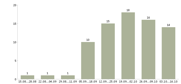Работа сотрудник для работы через интернет Кабардино-балкария - Число вакансий Кабардино-балкария по специальности сотрудник для работы через интернет за 2 месяца