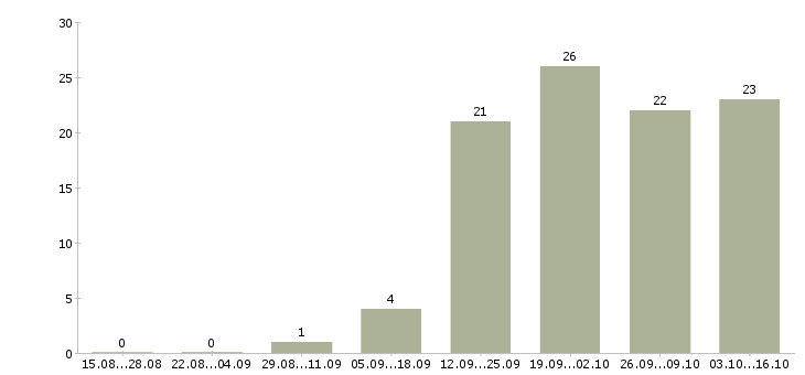 Работа требуется менеджер работе с клиентами Кабардино-балкария - Число вакансий Кабардино-балкария по специальности требуется менеджер работе с клиентами за 2 месяца
