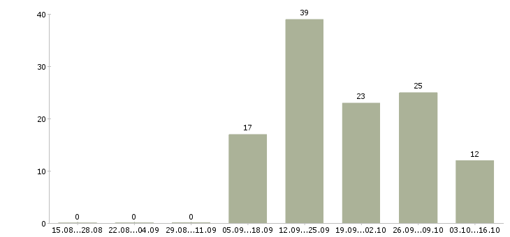 Работа менеджер информационных услуг Карелия - Число вакансий Карелия по специальности менеджер информационных услуг за 2 месяца