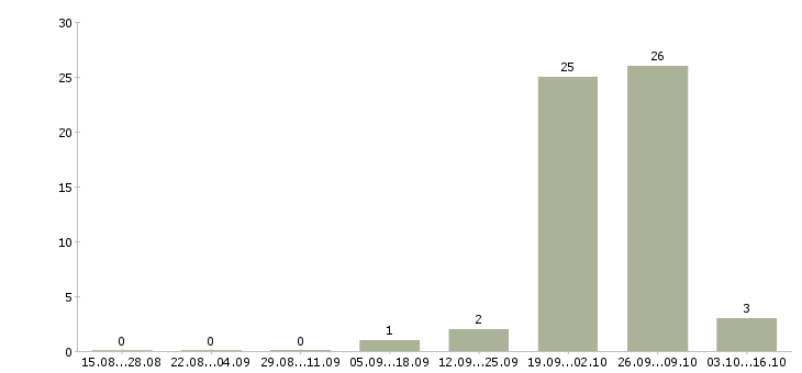 Работа для желающих зарабатывать Мордовия - Число вакансий Мордовия по специальности для желающих зарабатывать за 2 месяца