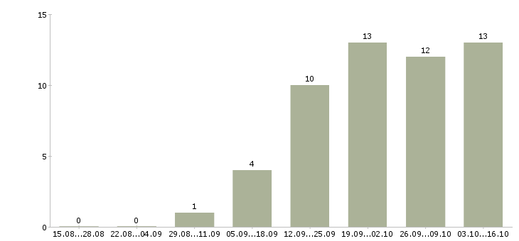 Работа фасовщик продукции Нижний новгород - Число вакансий Нижний новгород по специальности фасовщик продукции за 2 месяца