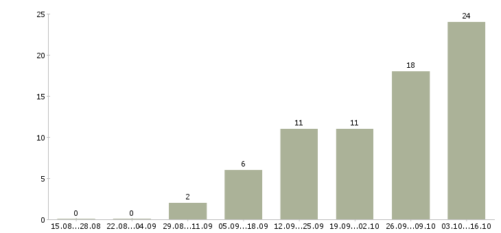 Работа менеджер региональный отдел Ростов-на-дону - Число вакансий Ростов-на-дону по специальности менеджер региональный отдел за 2 месяца