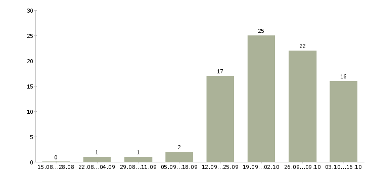 Работа водитель штабелера на склад Санкт-петербург - Число вакансий Санкт-петербург по специальности водитель штабелера на склад за 2 месяца