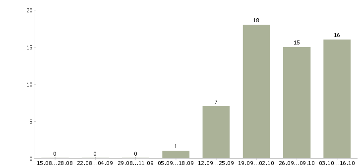 Работа главный бухгалтер производственной компании Санкт-петербург - Число вакансий Санкт-петербург по специальности главный бухгалтер производственной компании за 2 месяца
