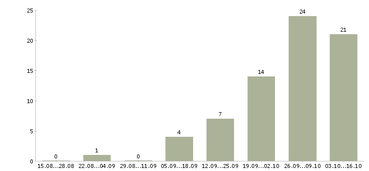 Работа менеджер медицинской клиники Санкт-петербург - Число вакансий Санкт-петербург по специальности менеджер медицинской клиники за 2 месяца