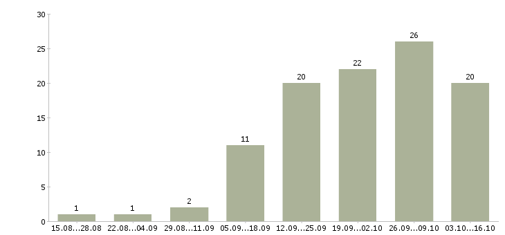 Работа подработка в интернете для студентов Санкт-петербург - Число вакансий Санкт-петербург по специальности подработка в интернете для студентов за 2 месяца