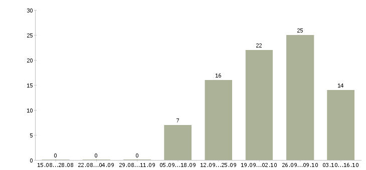 Работа специалист по оценке техники Санкт-петербург - Число вакансий Санкт-петербург по специальности специалист по оценке техники за 2 месяца