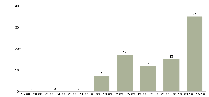 Работа кассир дневной Татарстан - Число вакансий Татарстан по специальности кассир дневной за 2 месяца