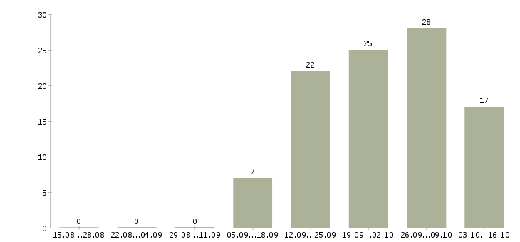 Работа менеджер по работе с экспертами Татарстан - Число вакансий Татарстан по специальности менеджер по работе с экспертами за 2 месяца