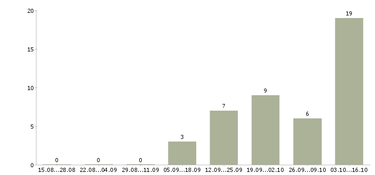 Работа оператор пк свободный график Татарстан - Число вакансий Татарстан по специальности оператор пк свободный график за 2 месяца