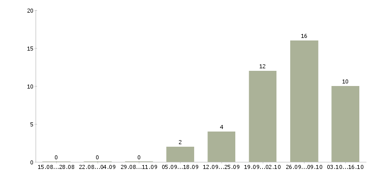 Работа требуется фасовщик Татарстан - Число вакансий Татарстан по специальности требуется фасовщик за 2 месяца
