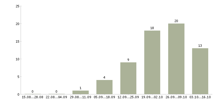 Работа управляющий розничным магазином Татарстан - Число вакансий Татарстан по специальности управляющий розничным магазином за 2 месяца