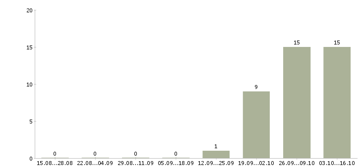 Работа грузчик на вахту с проживанием Удмуртия - Число вакансий Удмуртия по специальности грузчик на вахту с проживанием за 2 месяца
