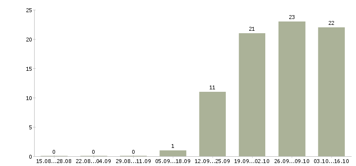 Работа руководитель торговых точек Удмуртия - Число вакансий Удмуртия по специальности руководитель торговых точек за 2 месяца