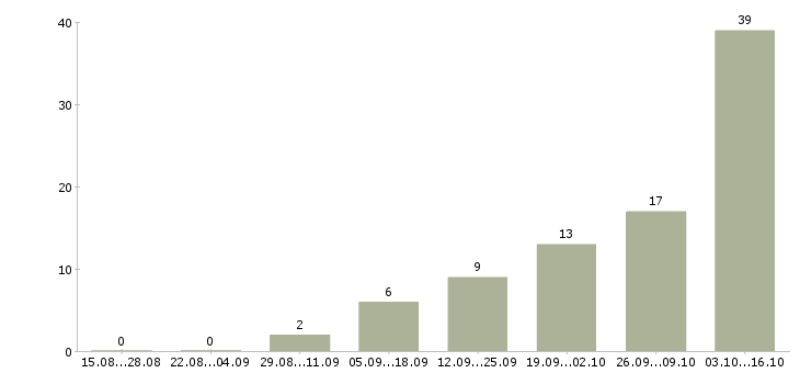 Работа специалист с техническим образованием Удмуртия - Число вакансий Удмуртия по специальности специалист с техническим образованием за 2 месяца