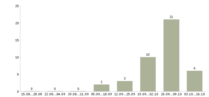Работа упаковщик на производство на вахту Чувашия - Число вакансий Чувашия по специальности упаковщик на производство на вахту за 2 месяца