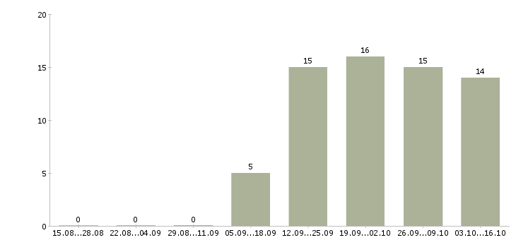 Работа специалист с опытом продаж в Архангельске - Число вакансий в Архангельске по специальности специалист с опытом продаж за 2 месяца